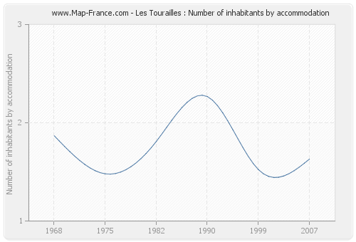 Les Tourailles : Number of inhabitants by accommodation